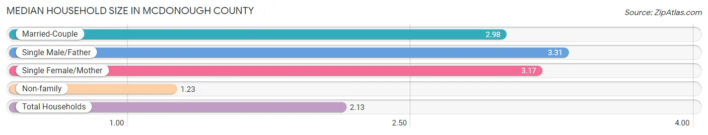Median Household Size in McDonough County