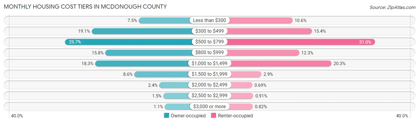 Monthly Housing Cost Tiers in McDonough County