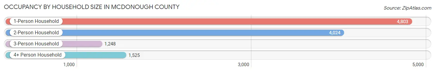 Occupancy by Household Size in McDonough County