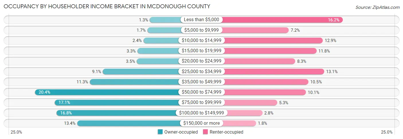 Occupancy by Householder Income Bracket in McDonough County