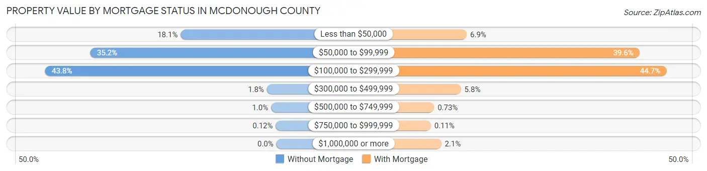 Property Value by Mortgage Status in McDonough County