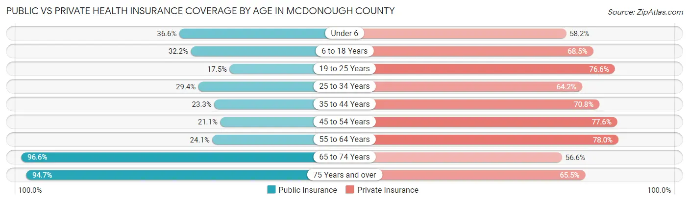 Public vs Private Health Insurance Coverage by Age in McDonough County