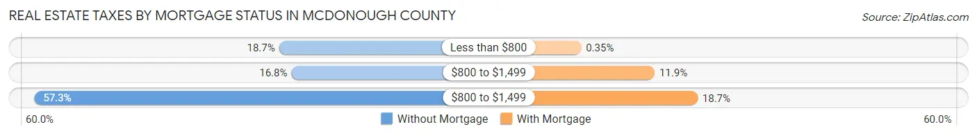Real Estate Taxes by Mortgage Status in McDonough County