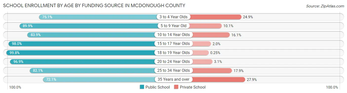 School Enrollment by Age by Funding Source in McDonough County