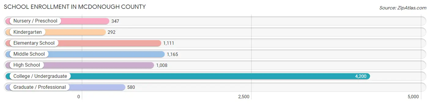 School Enrollment in McDonough County
