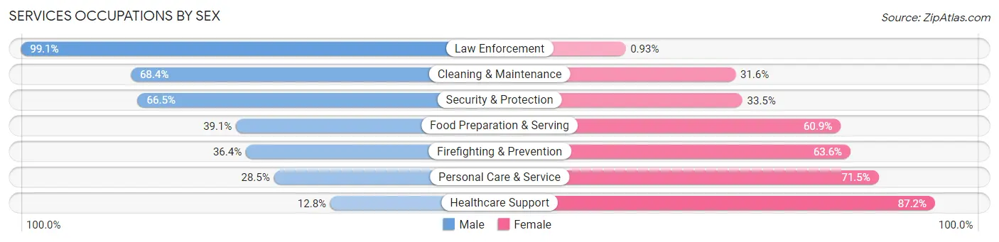 Services Occupations by Sex in McDonough County