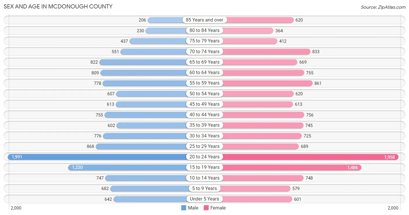 Sex and Age in McDonough County