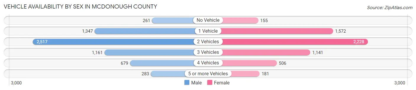 Vehicle Availability by Sex in McDonough County