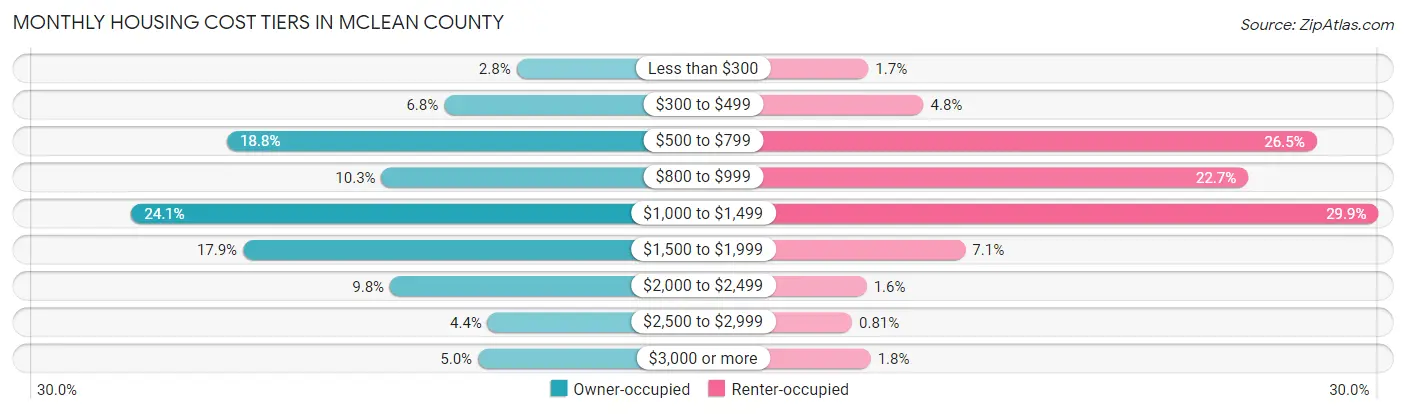 Monthly Housing Cost Tiers in McLean County