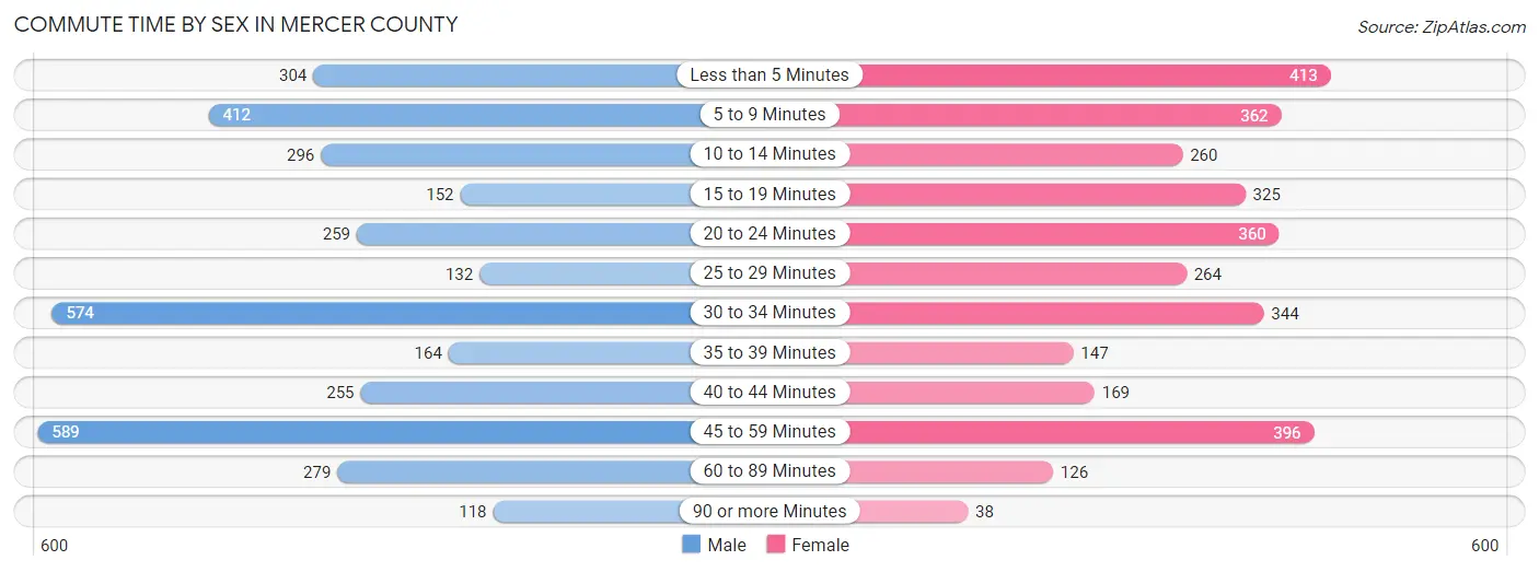 Commute Time by Sex in Mercer County