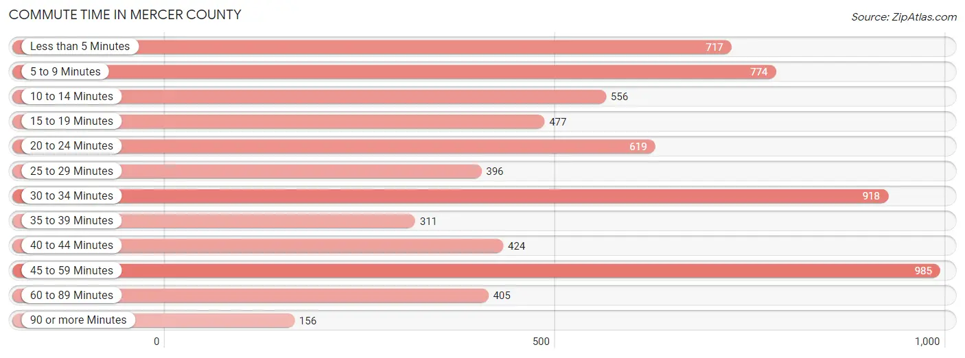 Commute Time in Mercer County