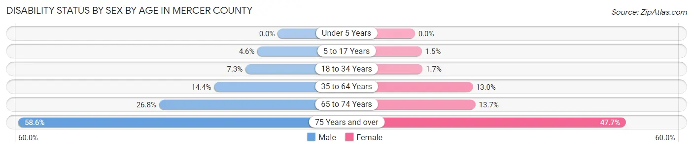 Disability Status by Sex by Age in Mercer County