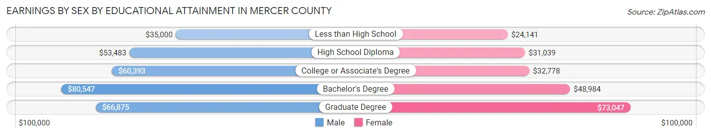 Earnings by Sex by Educational Attainment in Mercer County