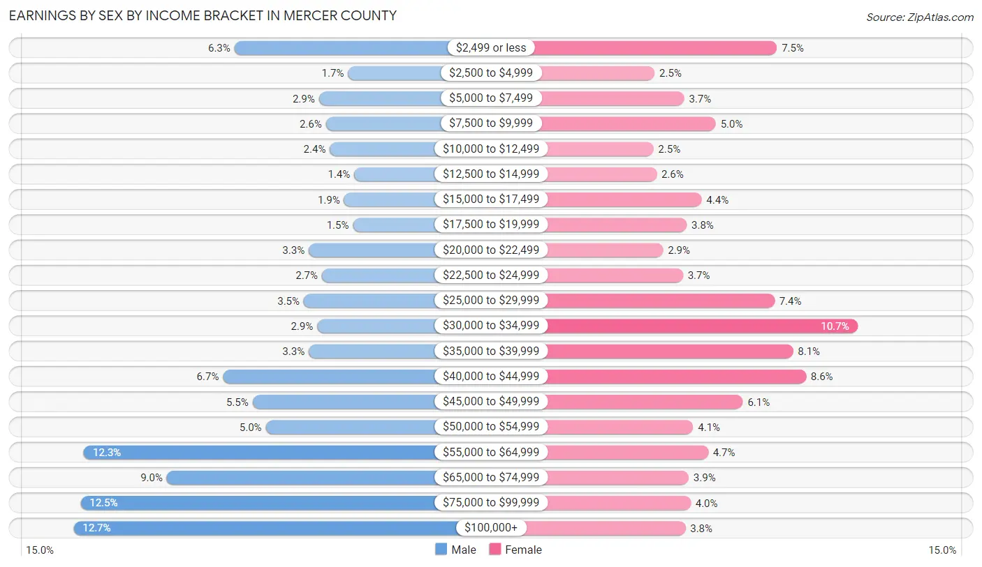 Earnings by Sex by Income Bracket in Mercer County