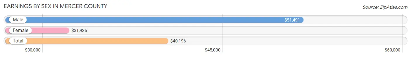 Earnings by Sex in Mercer County