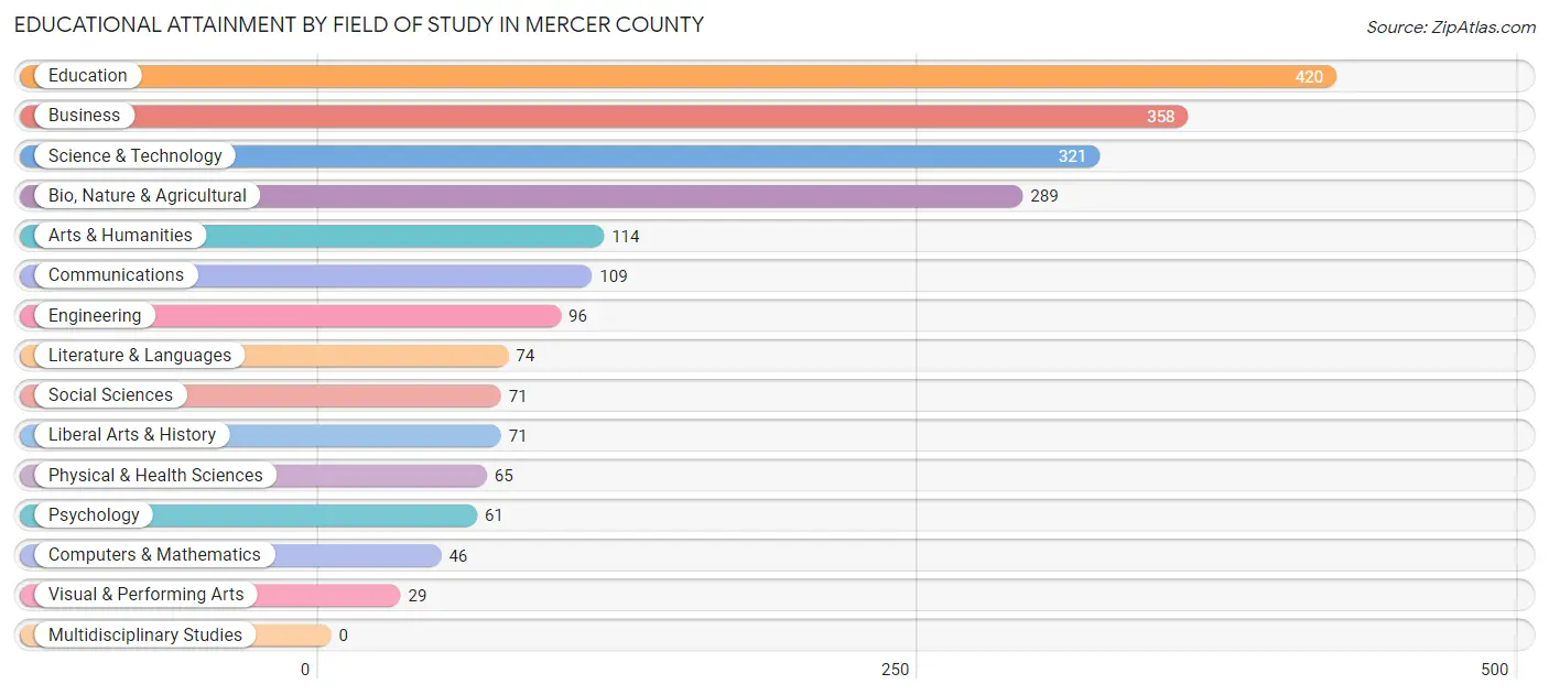 Educational Attainment by Field of Study in Mercer County