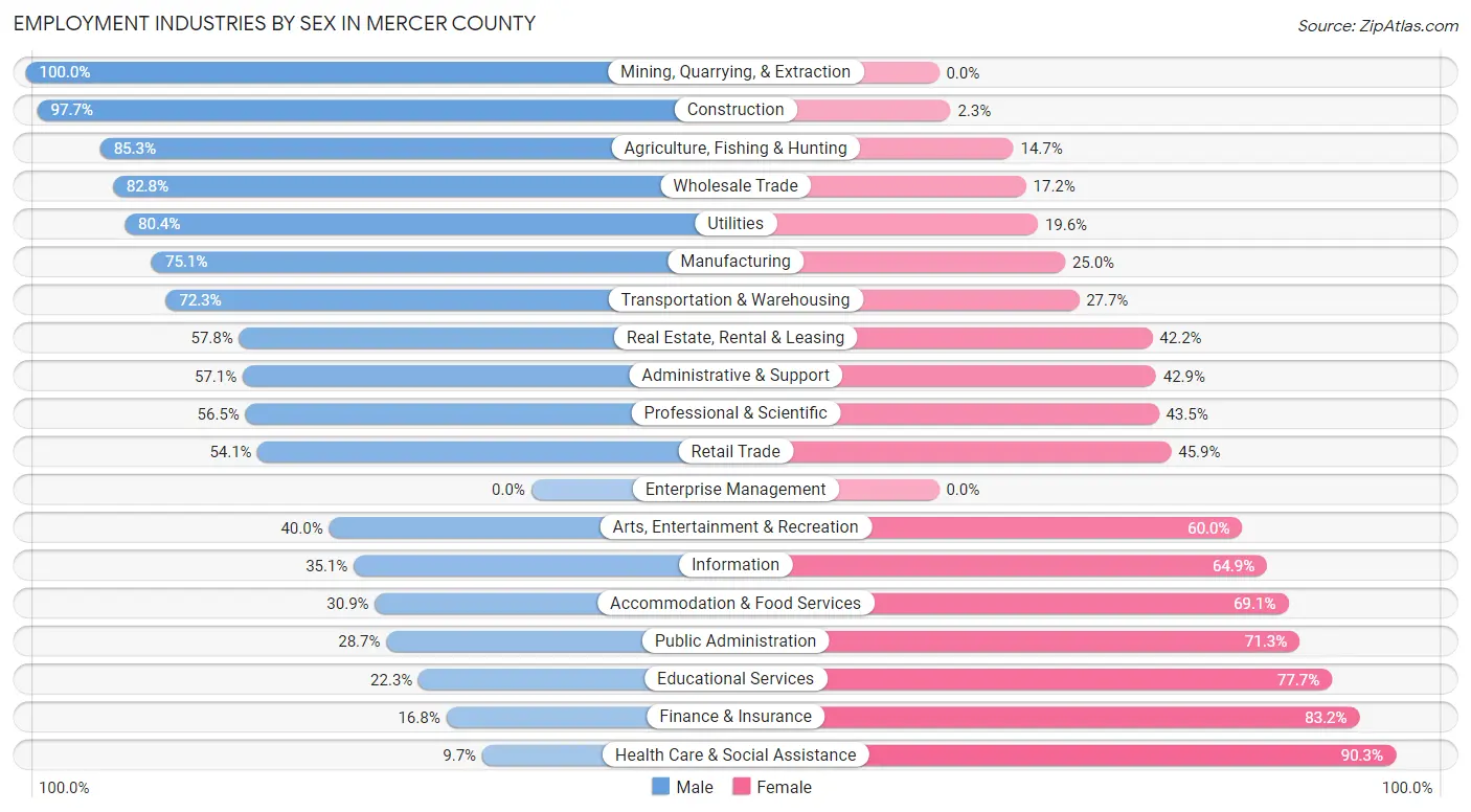 Employment Industries by Sex in Mercer County