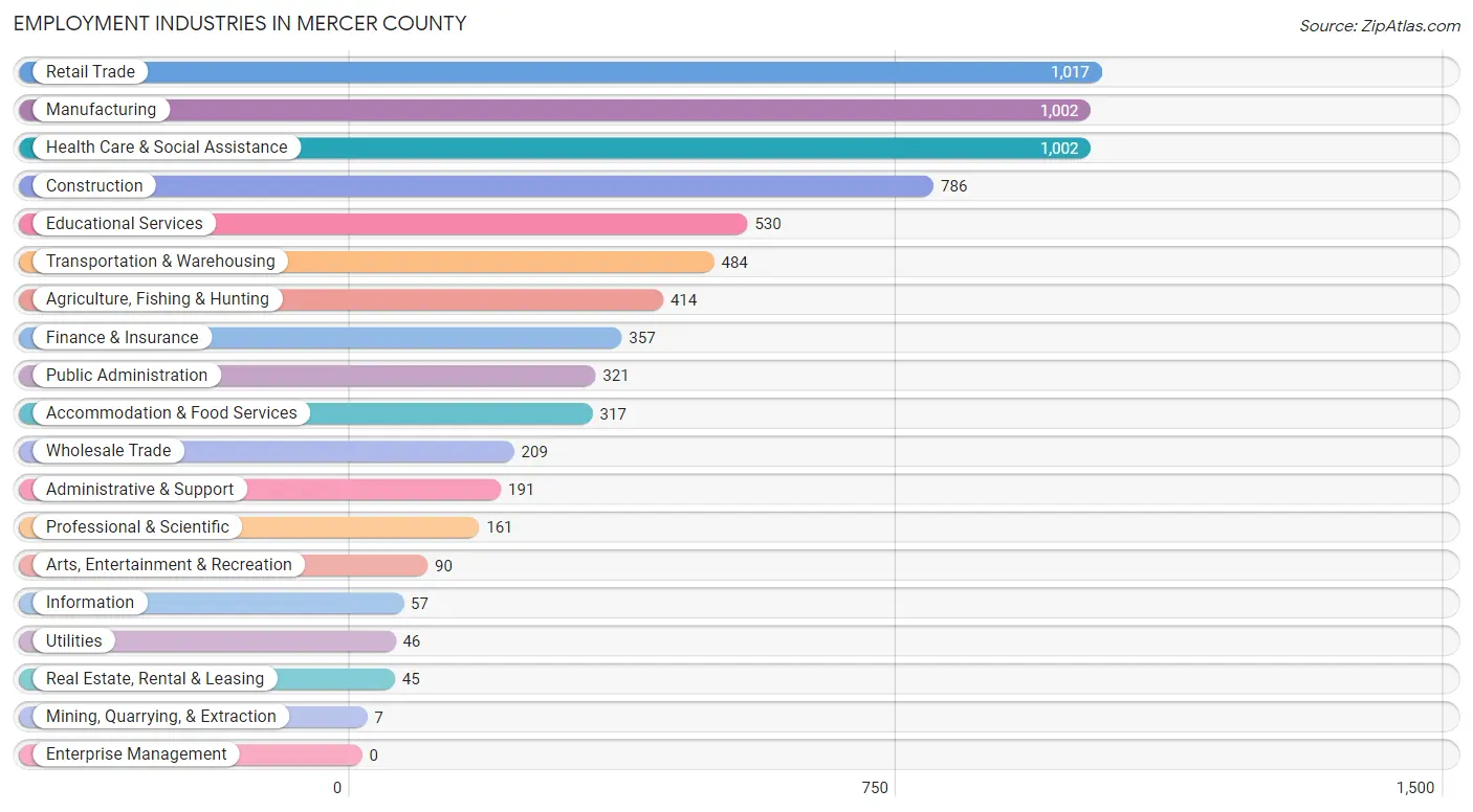 Employment Industries in Mercer County