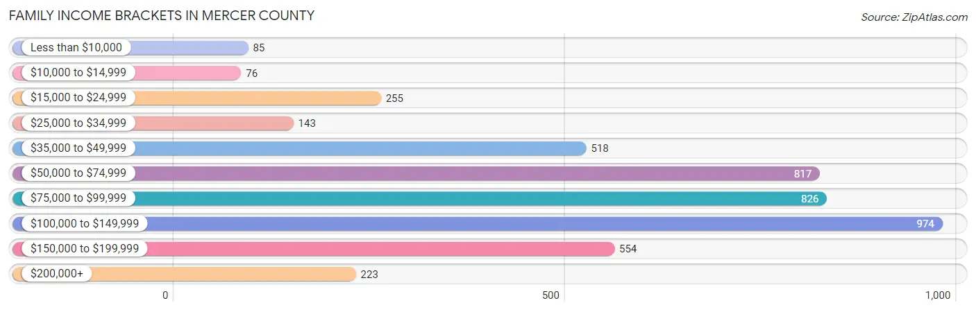 Family Income Brackets in Mercer County