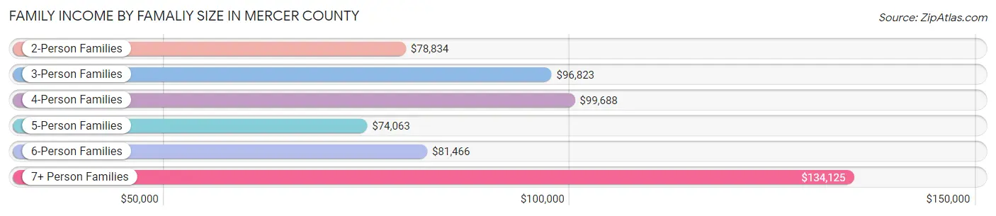 Family Income by Famaliy Size in Mercer County