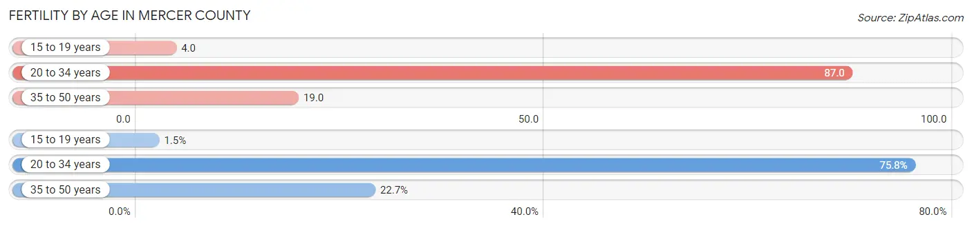 Female Fertility by Age in Mercer County
