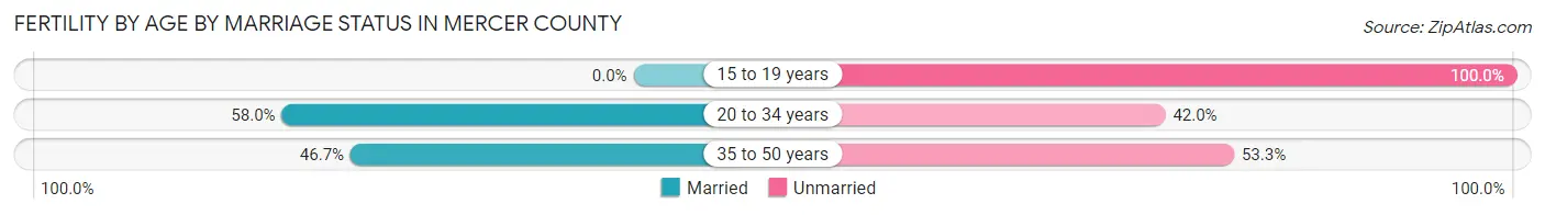 Female Fertility by Age by Marriage Status in Mercer County