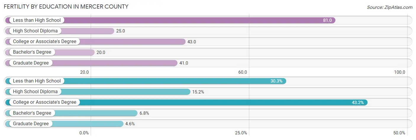 Female Fertility by Education Attainment in Mercer County
