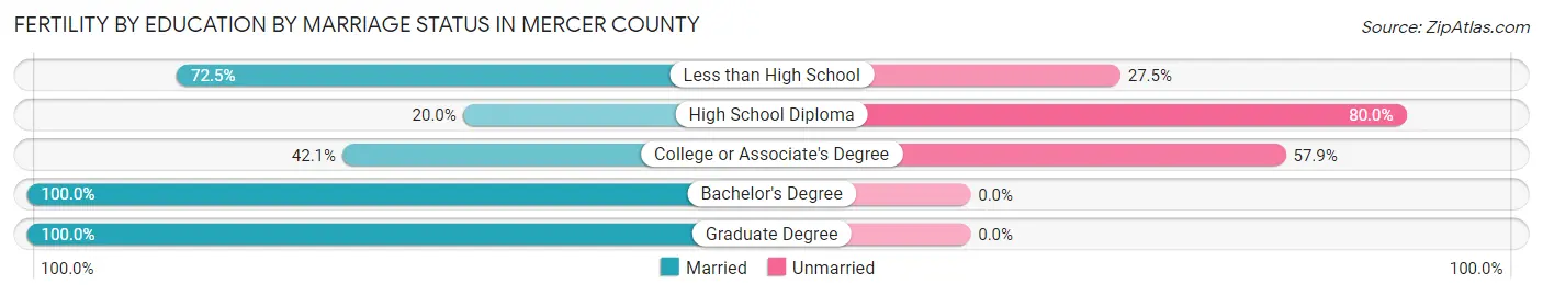 Female Fertility by Education by Marriage Status in Mercer County
