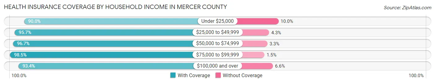 Health Insurance Coverage by Household Income in Mercer County