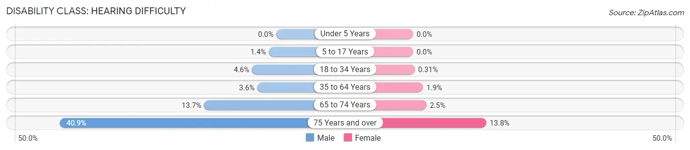 Disability in Mercer County: <span>Hearing Difficulty</span>