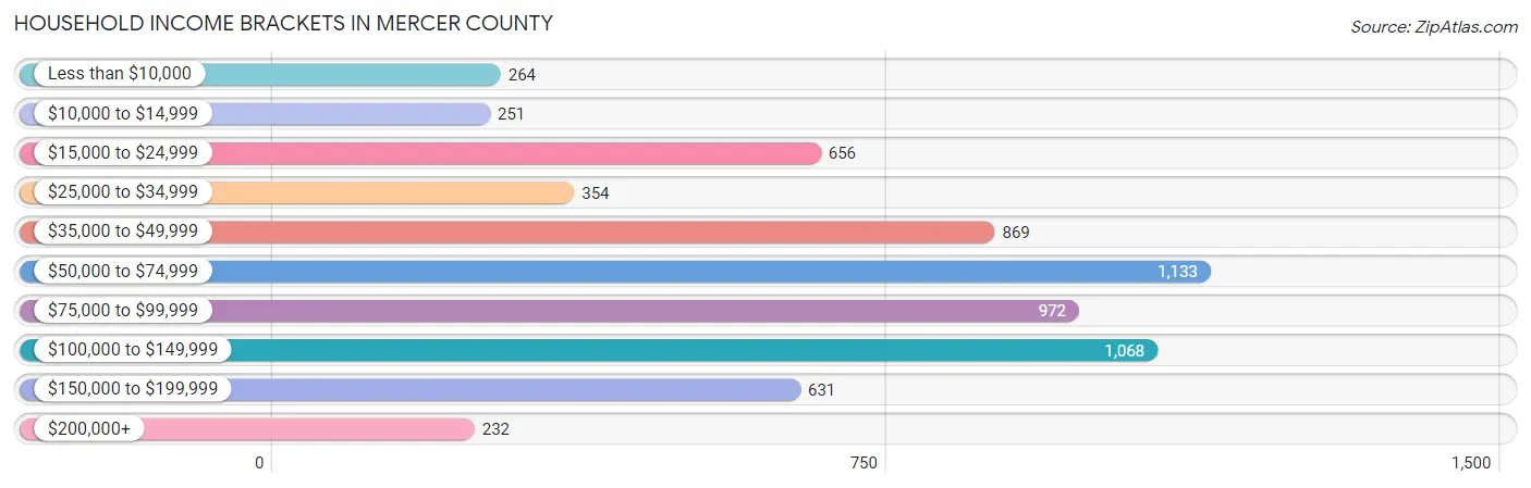 Household Income Brackets in Mercer County