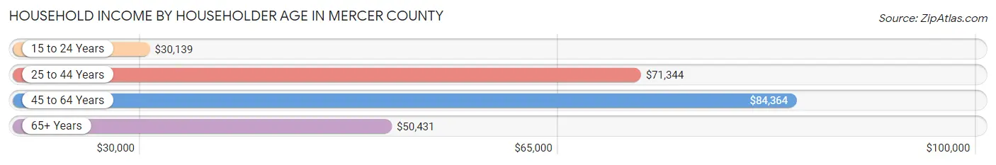 Household Income by Householder Age in Mercer County