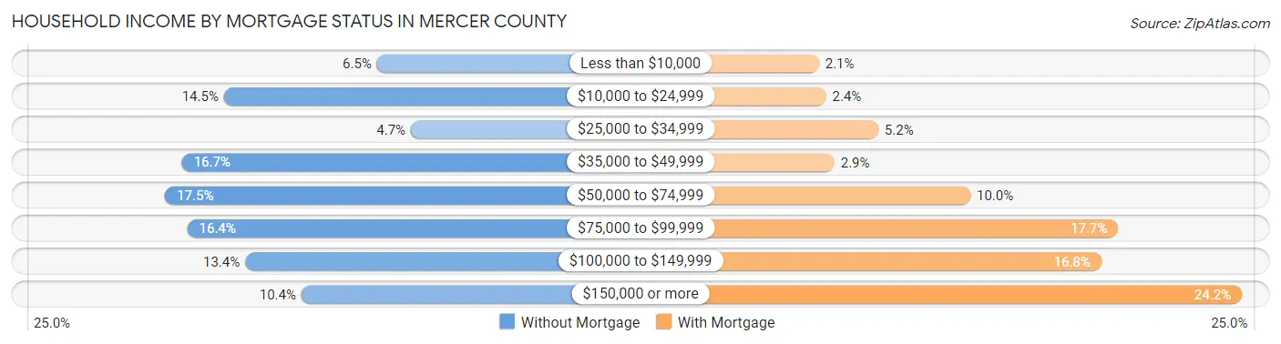 Household Income by Mortgage Status in Mercer County