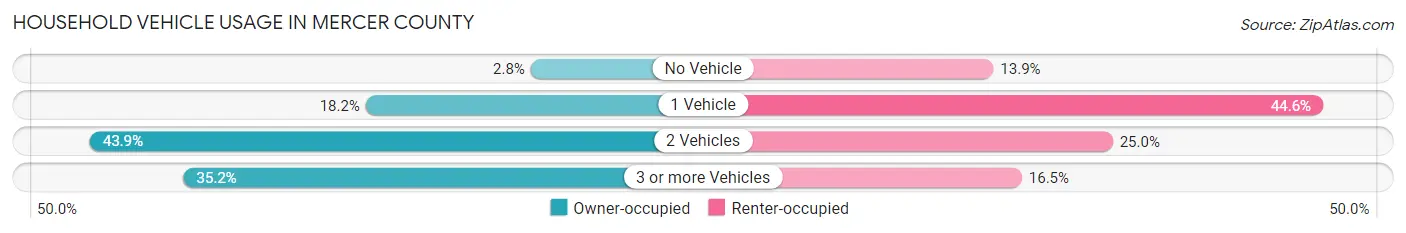 Household Vehicle Usage in Mercer County