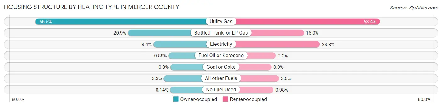 Housing Structure by Heating Type in Mercer County