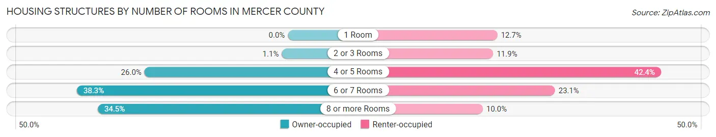 Housing Structures by Number of Rooms in Mercer County
