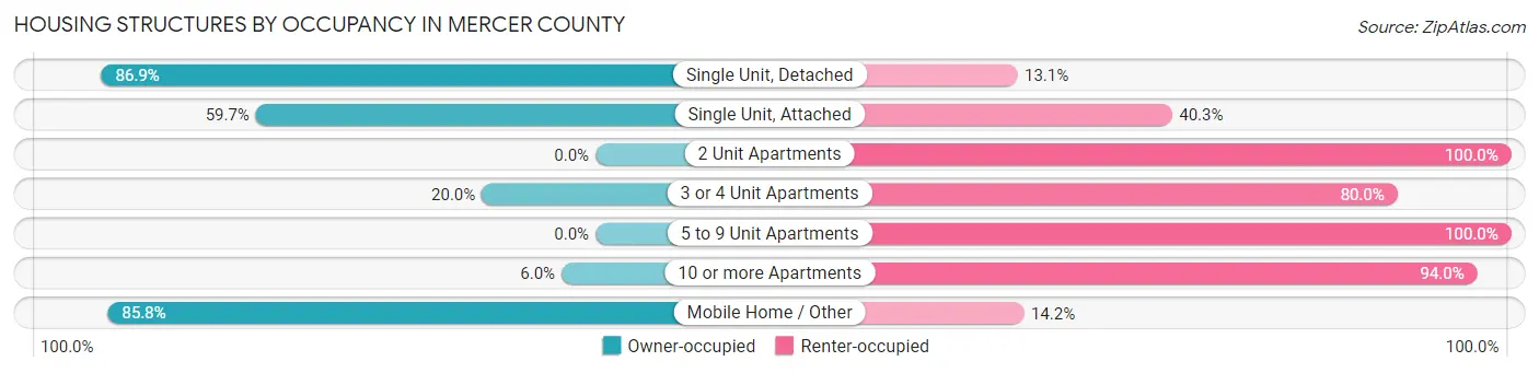 Housing Structures by Occupancy in Mercer County
