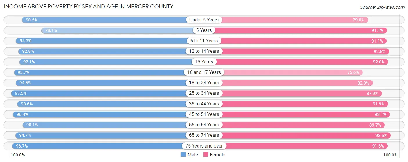 Income Above Poverty by Sex and Age in Mercer County
