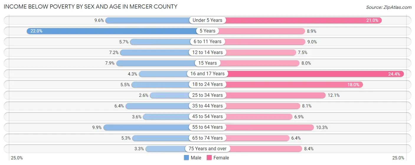 Income Below Poverty by Sex and Age in Mercer County
