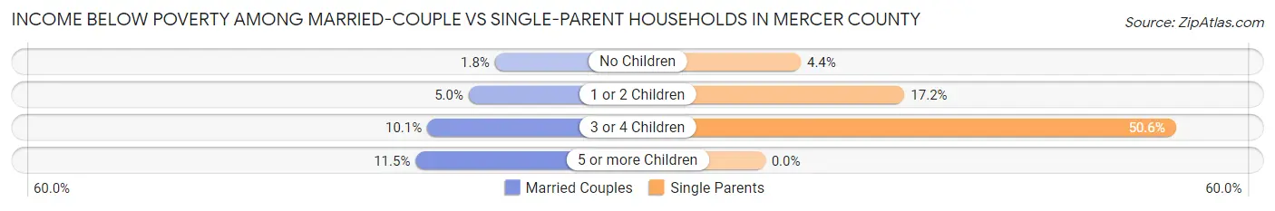 Income Below Poverty Among Married-Couple vs Single-Parent Households in Mercer County