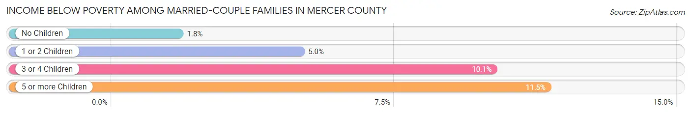 Income Below Poverty Among Married-Couple Families in Mercer County