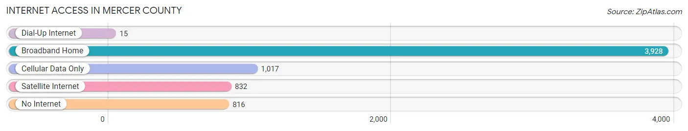 Internet Access in Mercer County