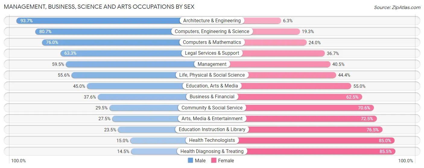Management, Business, Science and Arts Occupations by Sex in Mercer County