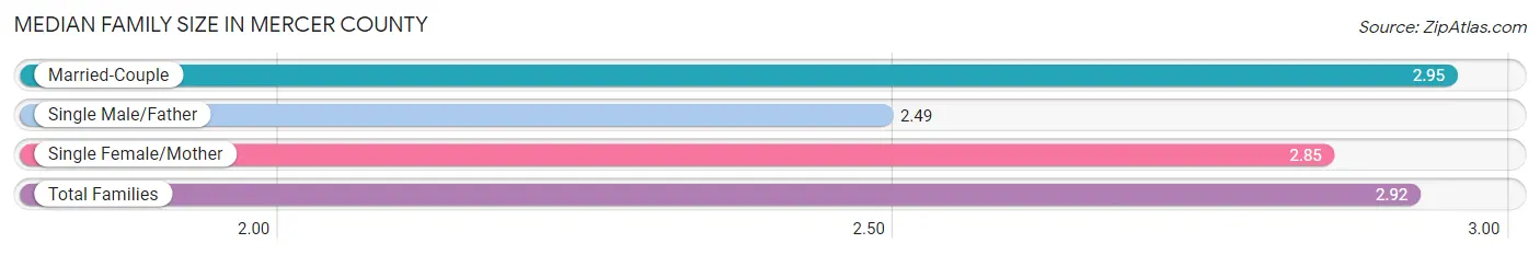 Median Family Size in Mercer County