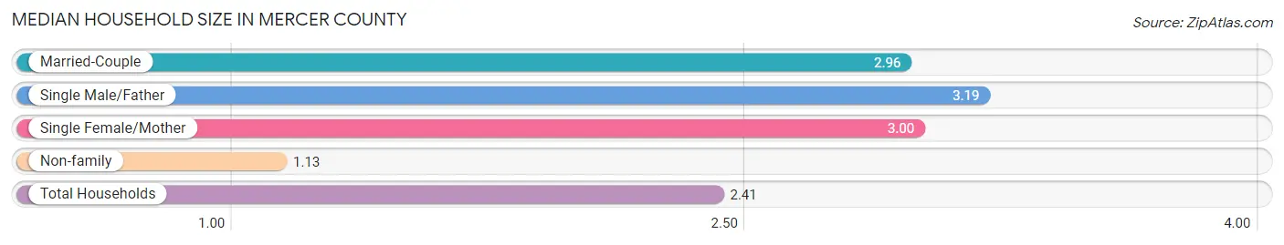 Median Household Size in Mercer County
