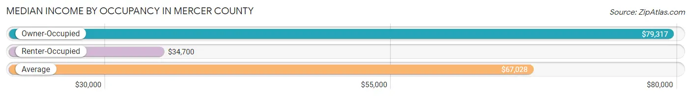 Median Income by Occupancy in Mercer County