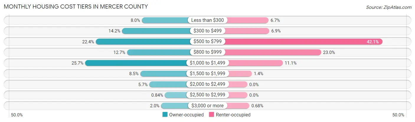 Monthly Housing Cost Tiers in Mercer County