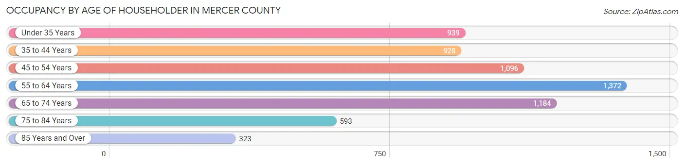 Occupancy by Age of Householder in Mercer County