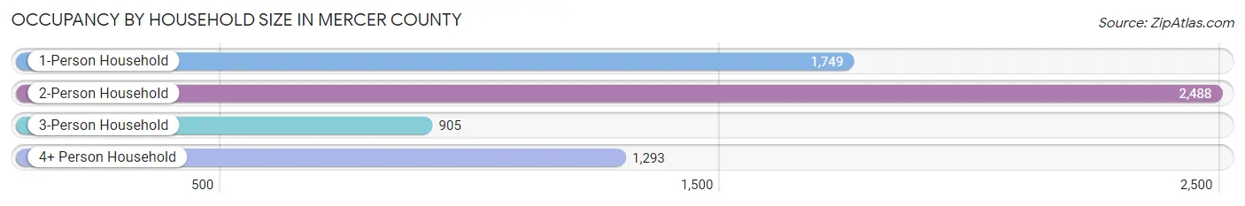 Occupancy by Household Size in Mercer County