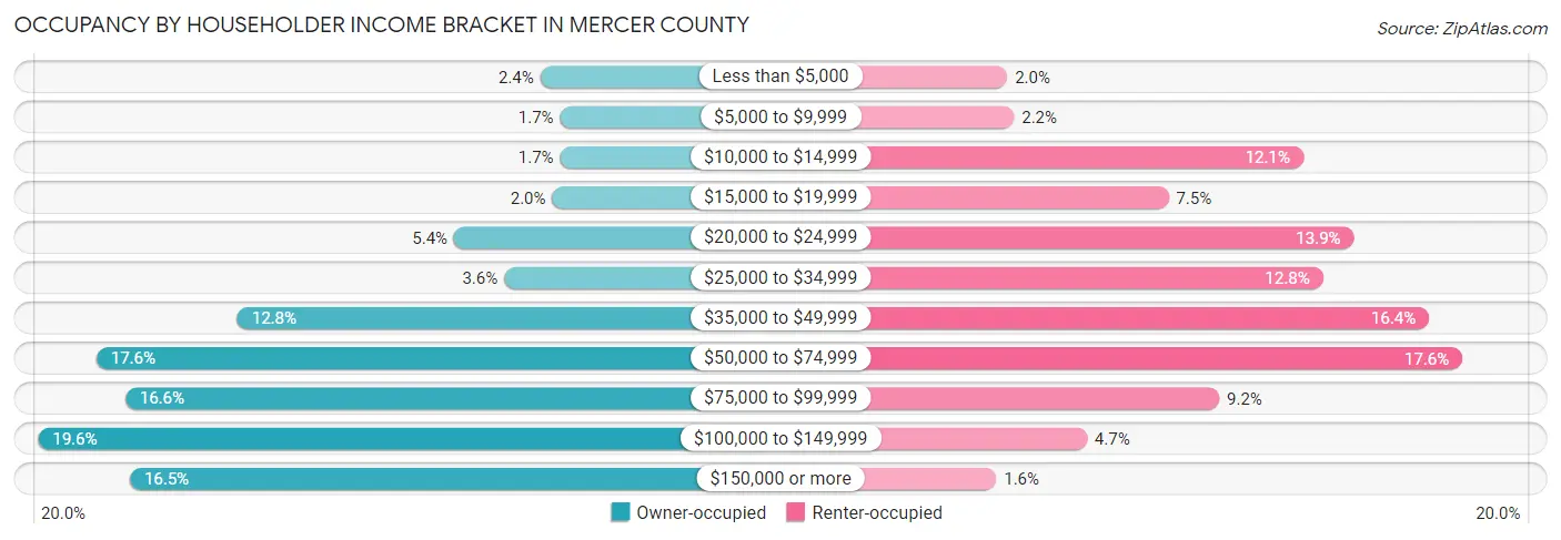 Occupancy by Householder Income Bracket in Mercer County